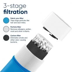 Blueair Blue Pure 411 Air Purifier with Allergen and Odor Remover, Washable Pre-Filter -Air Quality Shop multi blueair air purifiers 101435 4f 1000