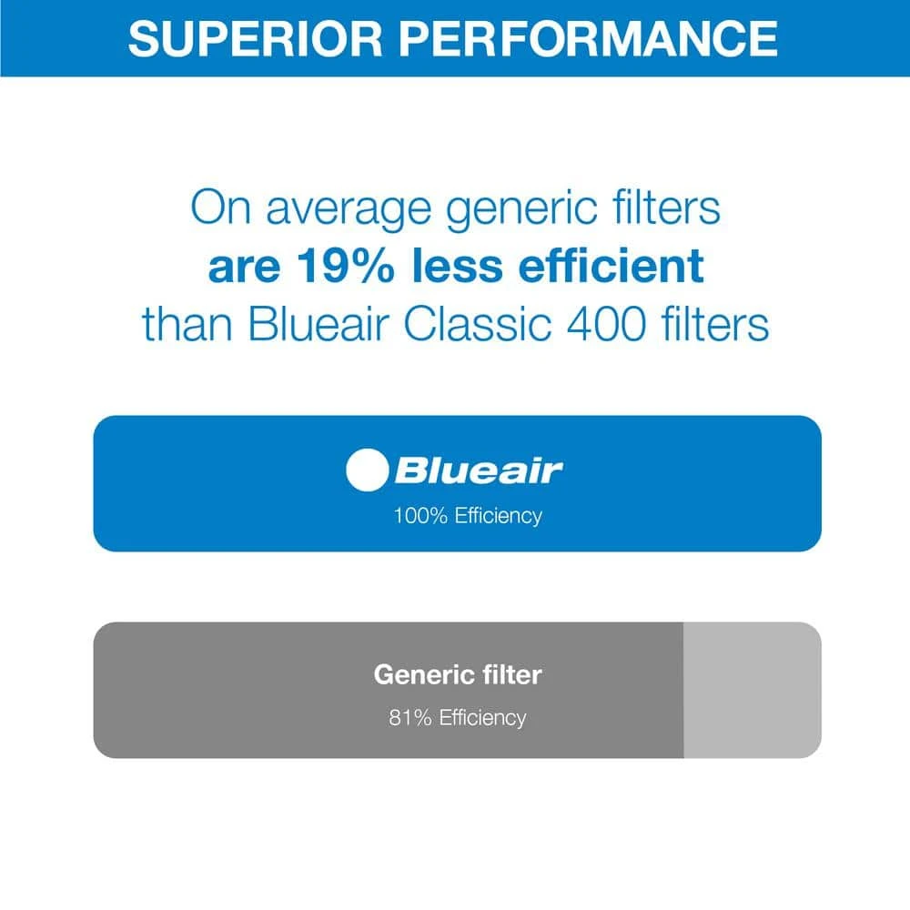 Blueair Classic Replacement Filter, 400 Series Genuine Particle Filter, Allergens and Dust 6 Blueair Classic Replacement Filter, 400 Series Genuine Particle Filter, Allergens and Dust - Image 4
