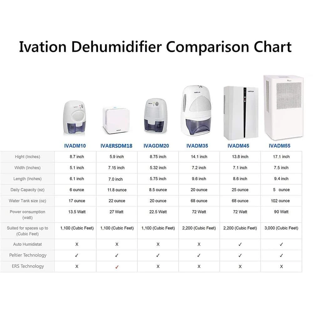 Ivation 1.37 Pint Powerful Small-Size Thermo-Electric Dehumidifier 8 Ivation 1.37 Pint Powerful Small-Size Thermo-Electric Dehumidifier - Image 6
