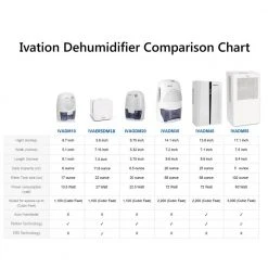 Ivation 1.25 Pint Thermo Electric Dehumidifier for Bath Room, Basement, Attic, - for Spaces Up To 2,200 cu. ft. -Air Quality Shop whites ivation dehumidifiers ivadm35wh 1f 1000
